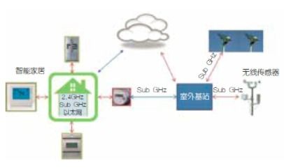 基于Sub-GHz無(wú)線系統(tǒng)的低功耗長(zhǎng)距離傳輸設(shè)計(jì)在新能源技術(shù)中的應(yīng)用